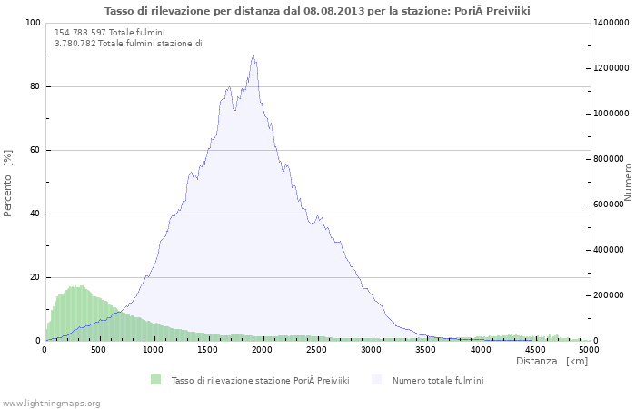 Grafico