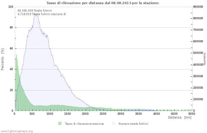 Grafico