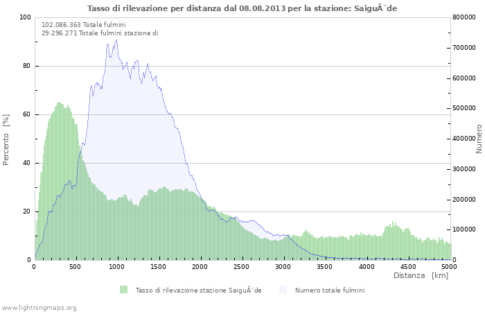 Grafico