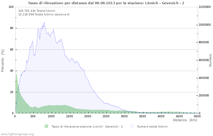 Grafico