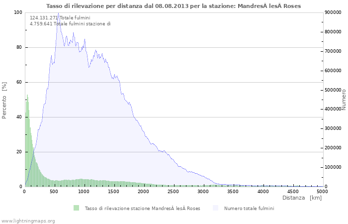 Grafico