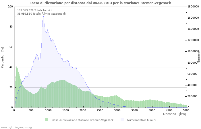 Grafico