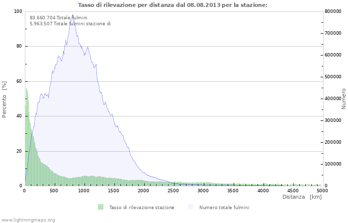 Grafico