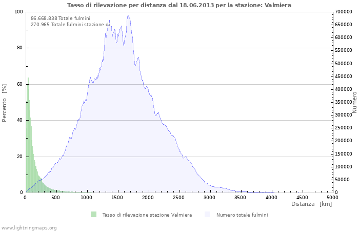 Grafico