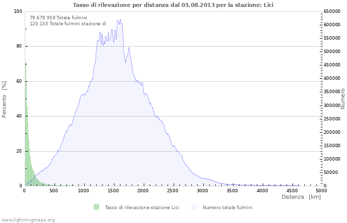 Grafico