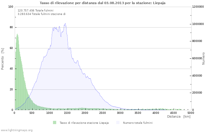 Grafico