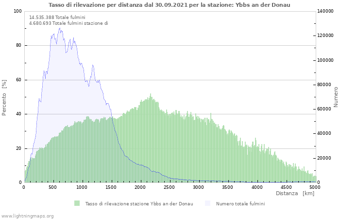 Grafico