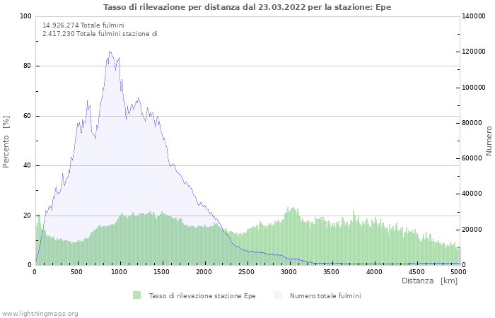 Grafico