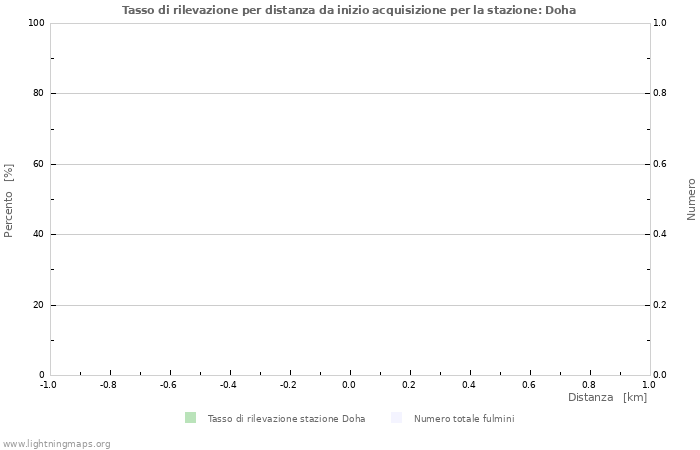 Grafico