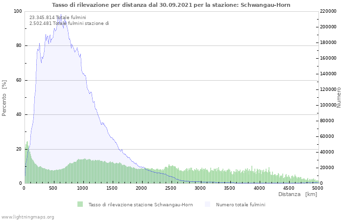 Grafico