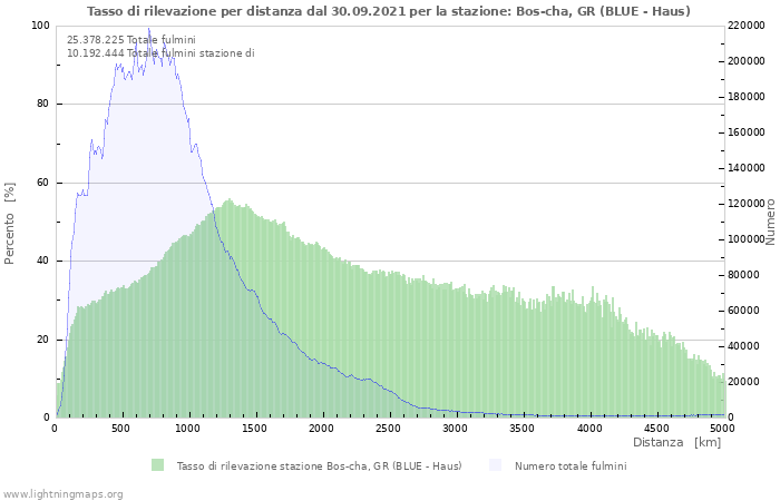 Grafico