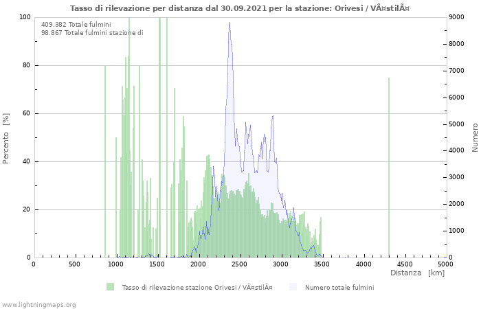 Grafico