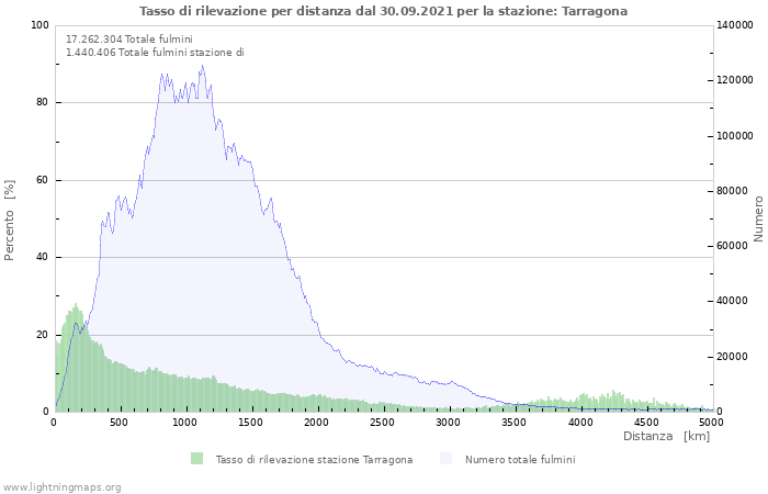 Grafico