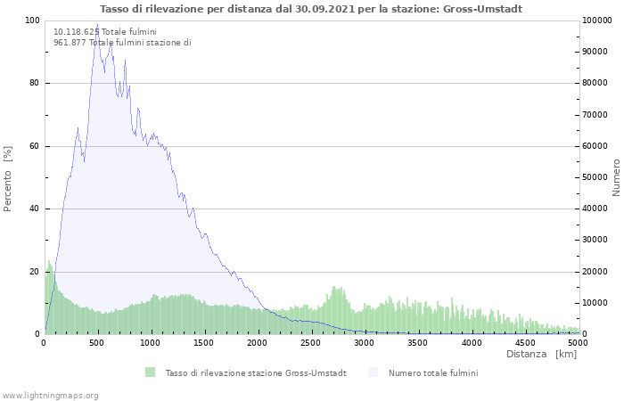 Grafico