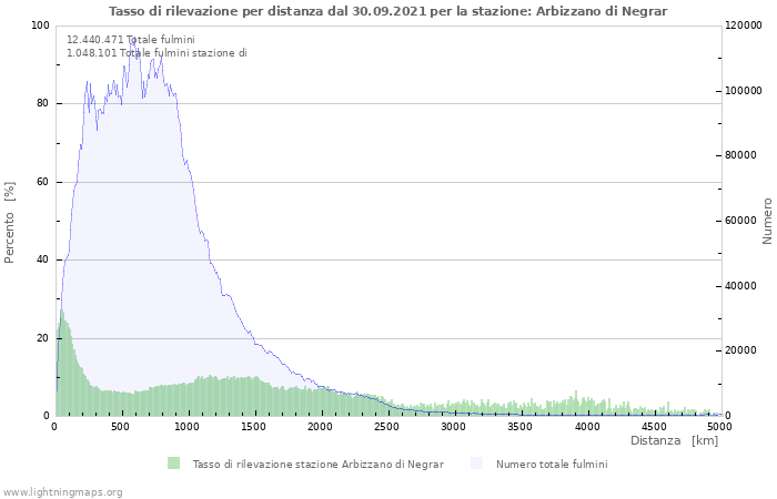 Grafico