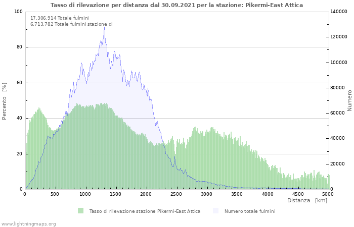 Grafico