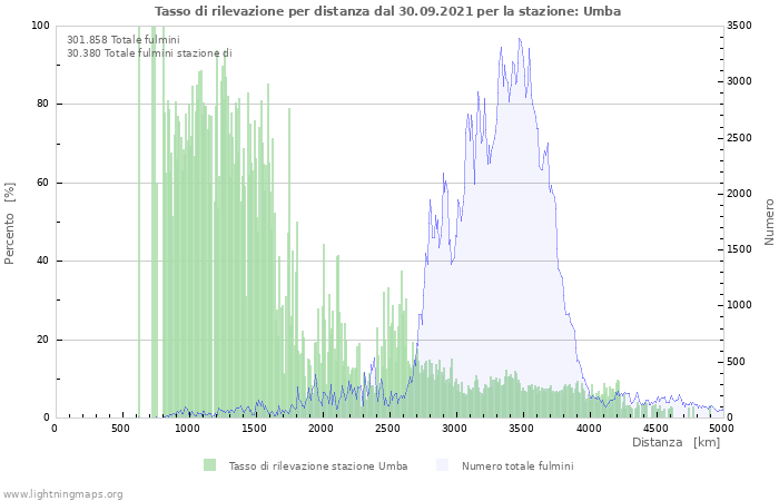 Grafico