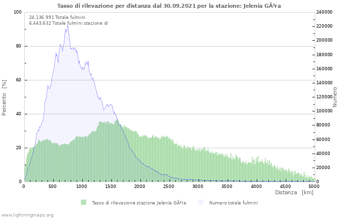 Grafico