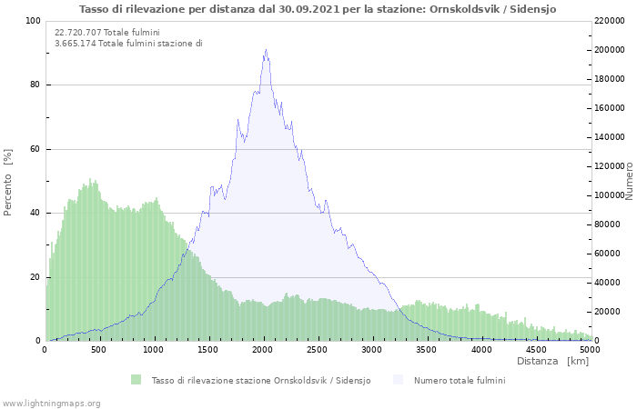 Grafico