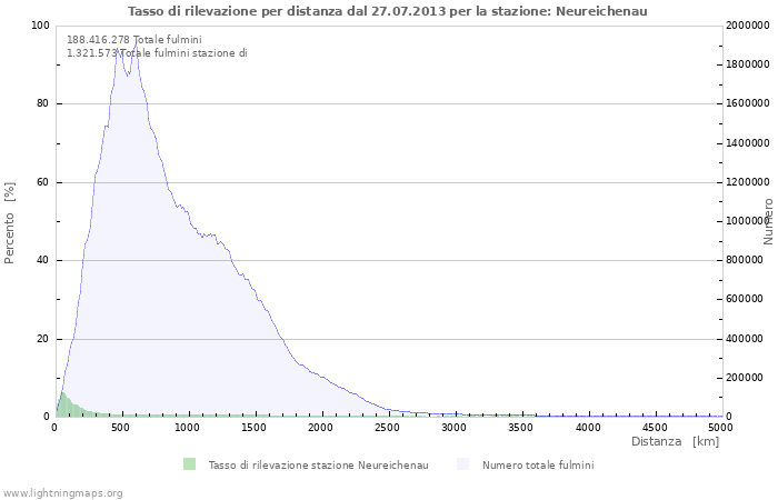 Grafico