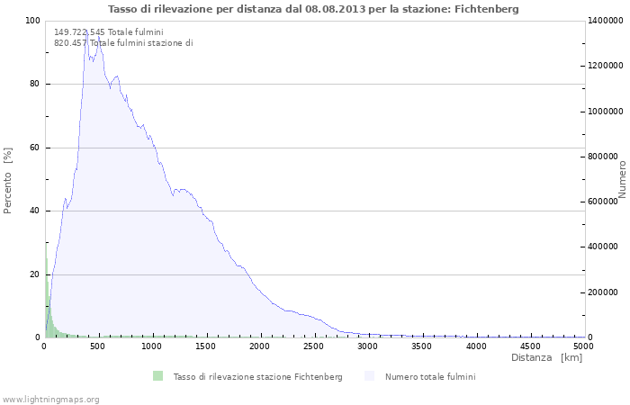 Grafico