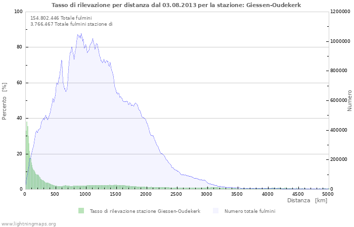 Grafico