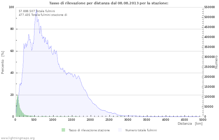 Grafico