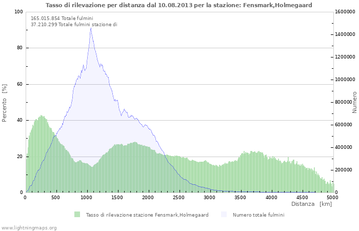 Grafico