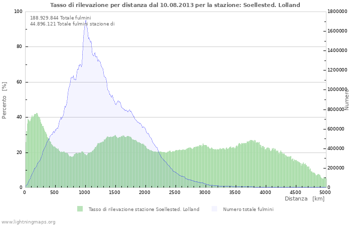 Grafico