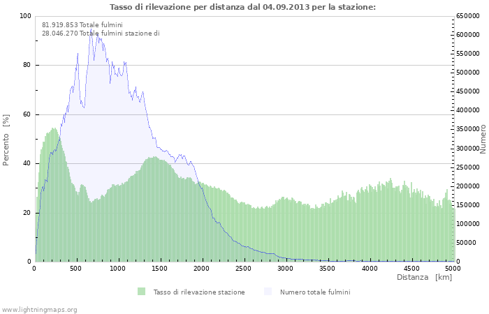 Grafico