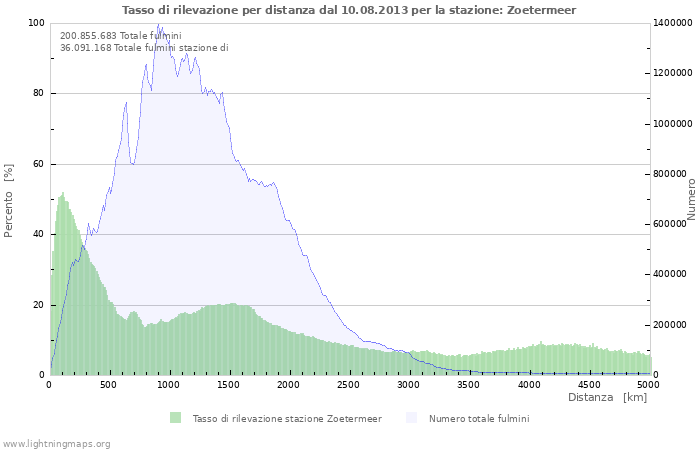 Grafico