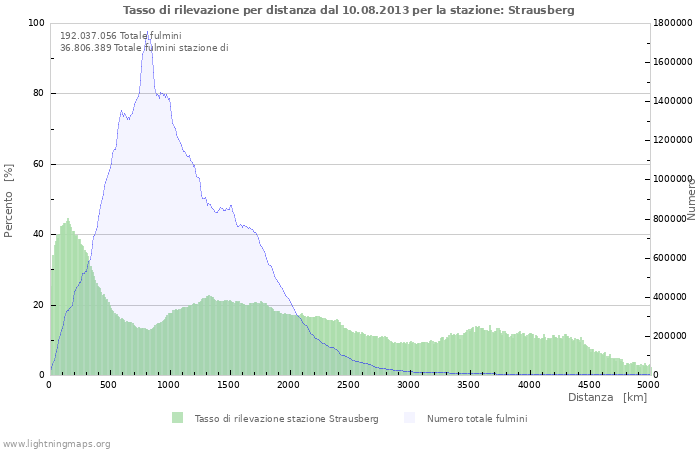 Grafico