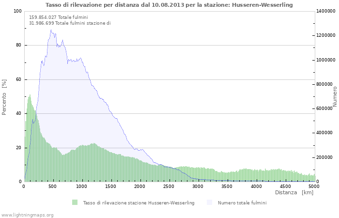 Grafico