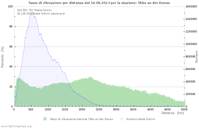 Grafico