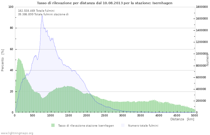 Grafico