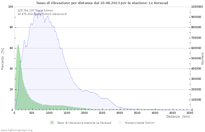 Grafico