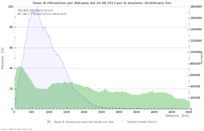 Grafico