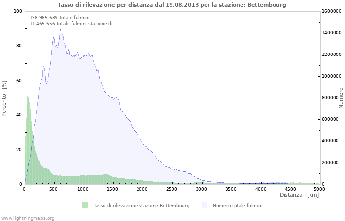 Grafico