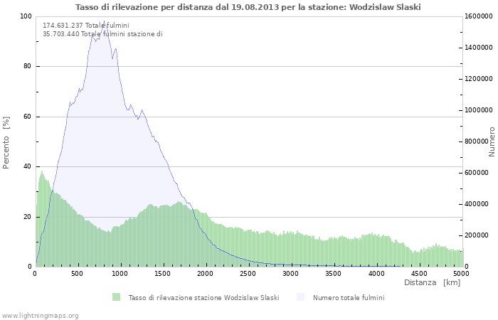 Grafico