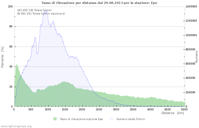 Grafico