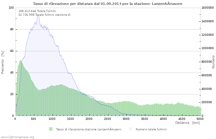 Grafico