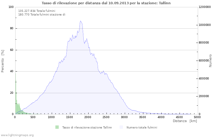 Grafico