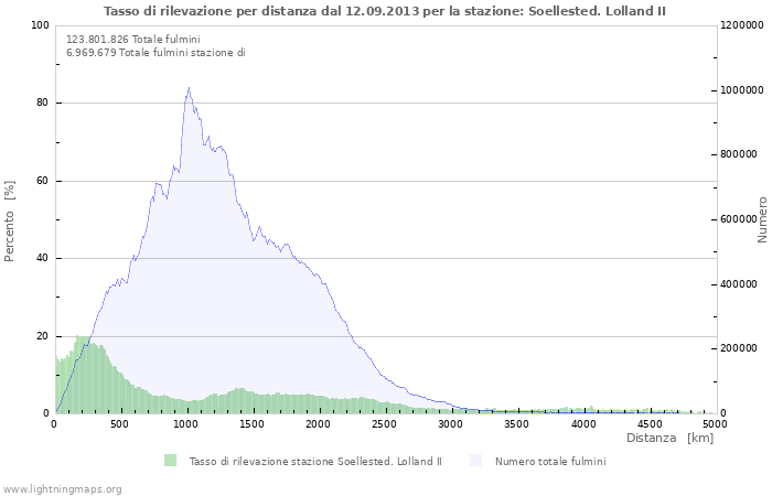 Grafico