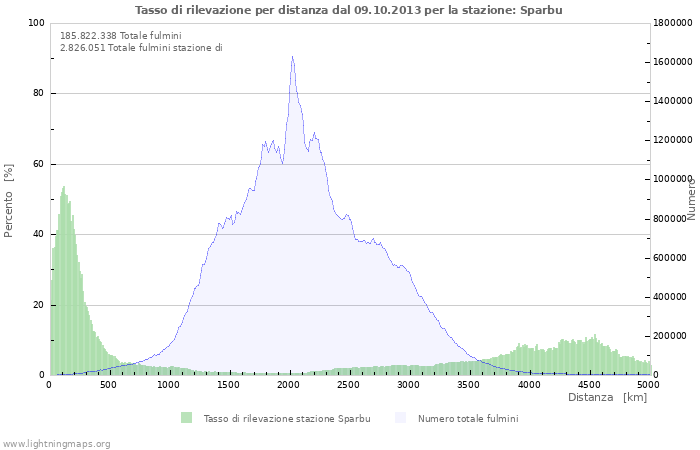 Grafico