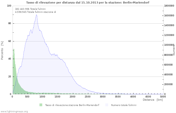 Grafico