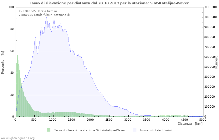 Grafico