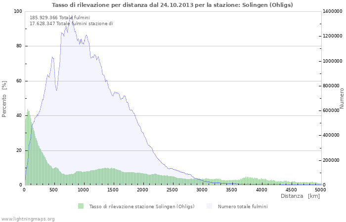 Grafico