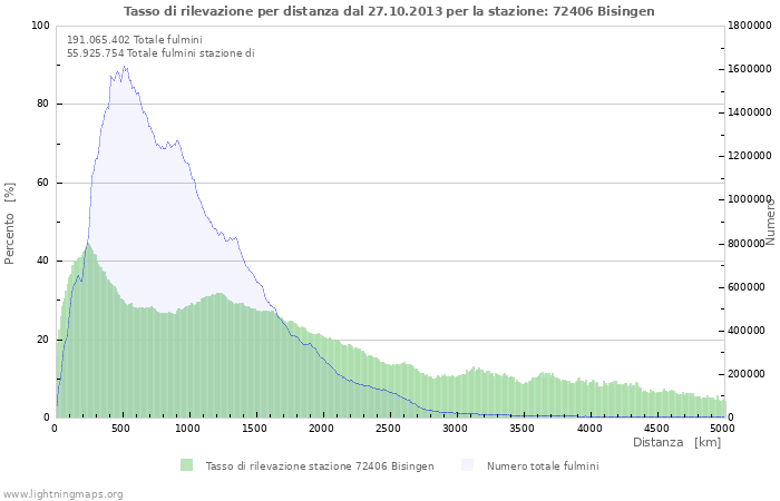 Grafico