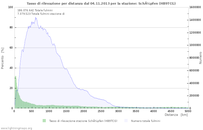 Grafico