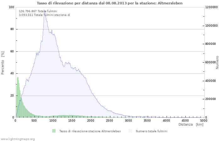 Grafico